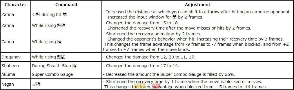 Tekken 7 Update Version 3.03 New Patch Notes PC PS4 Xbox One Full Details Here