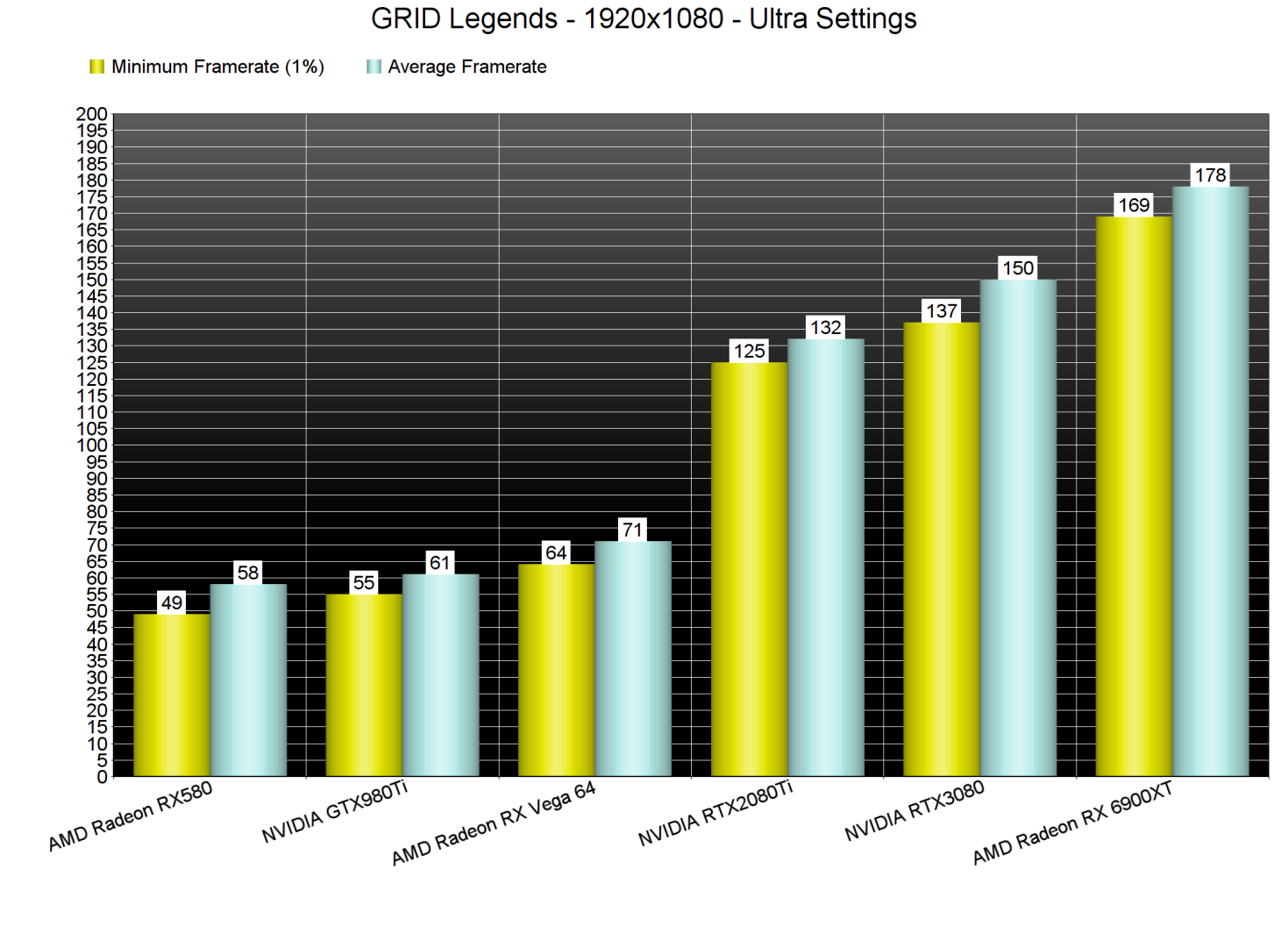 GRID Legends GPU benchmarks 1